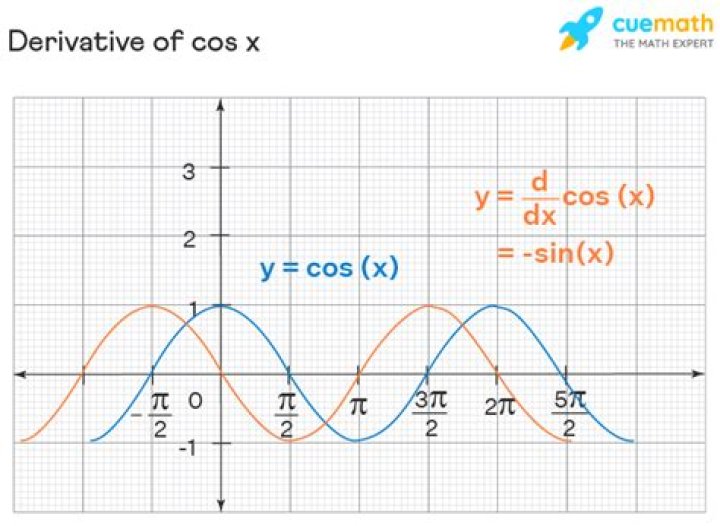 What is the derivative of a cos graph?
