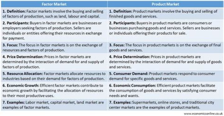 What is the difference between a factor market and a product market explain how these markets are dependent on each other?
