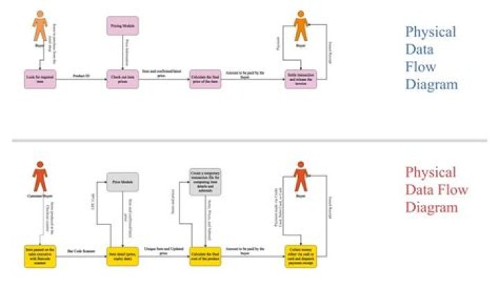 What is the difference between a logical and physical data flow diagram quizlet?