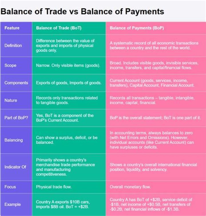What is the difference between balance of trade and balance of payments quizlet?