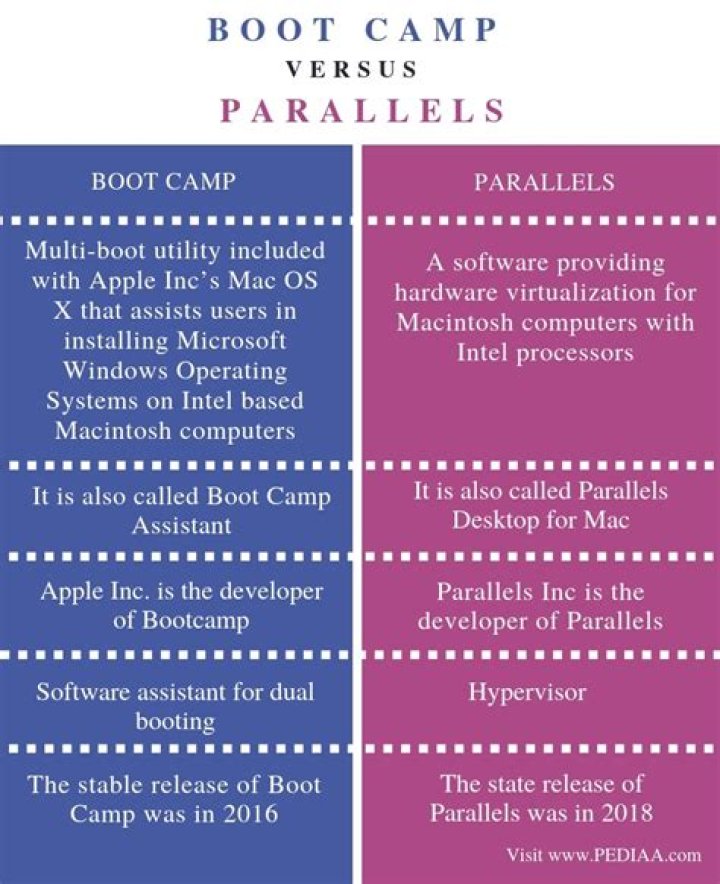 What is the difference between boot camp and Parallels Desktop?