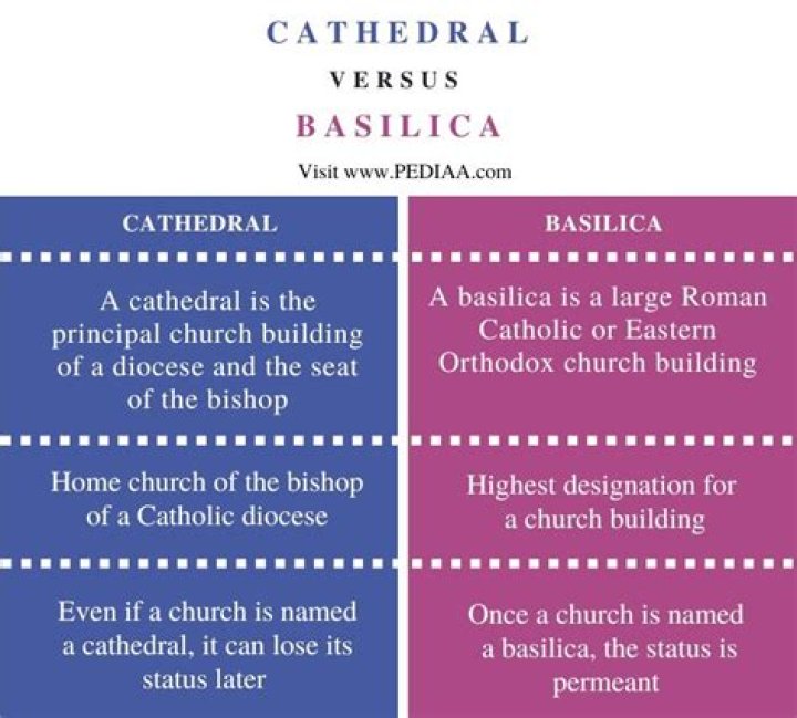 What is the difference between church cathedral and Basilica?