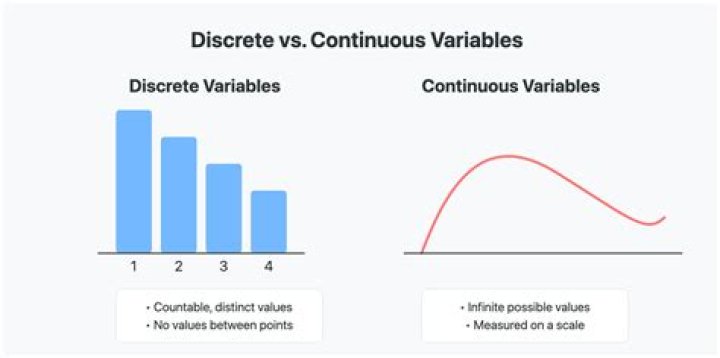 What is the difference between discrete and continuous in statistics?
