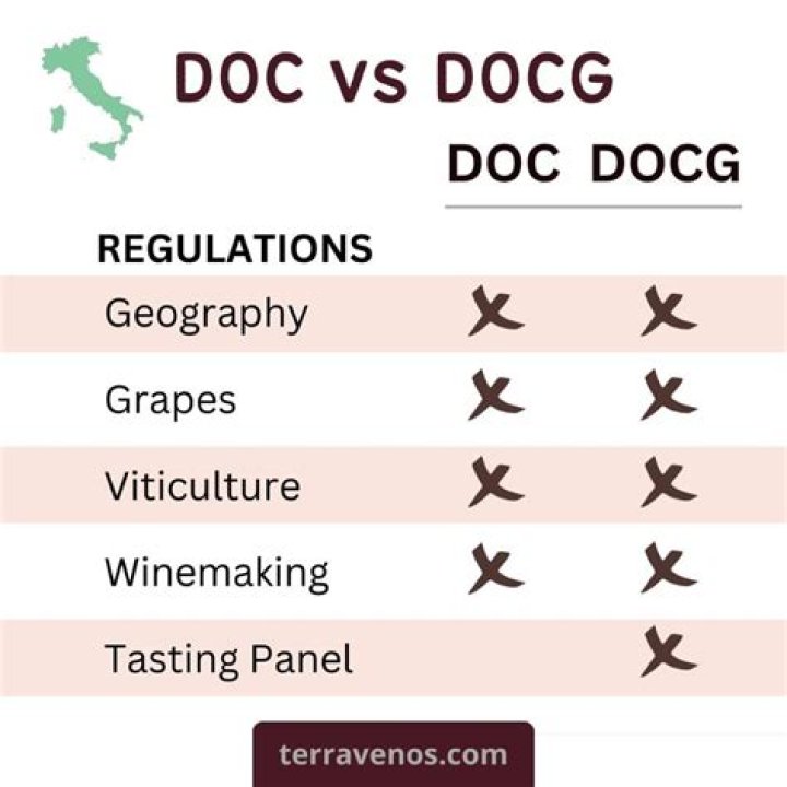 What is the difference between DOC and DOCG in Italy?