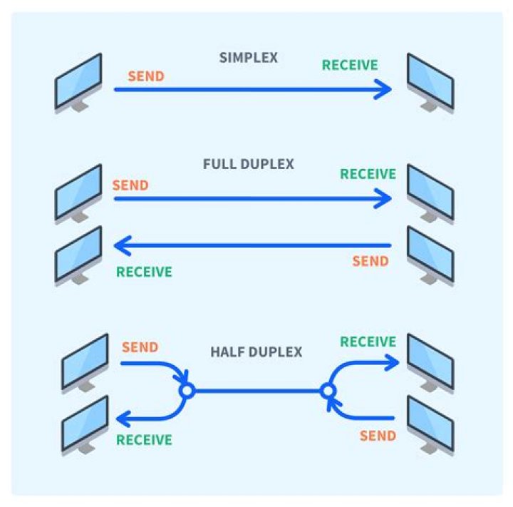 What is the difference between duplex and simplex scanning?