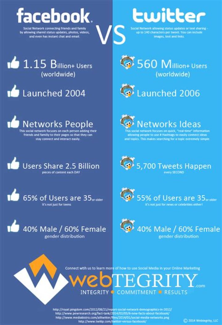 What is the difference between Facebook and Twitter?
