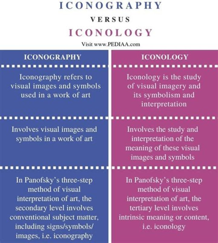 What is the difference between iconography and iconology?