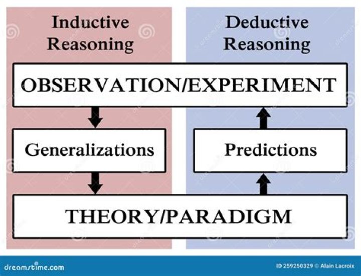 What is the difference between induction and deduction?
