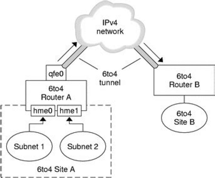 What is the difference between ISATAP and 6to4 tunneling?
