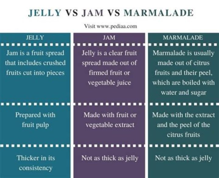 What is the difference between jelly jam and marmalade?