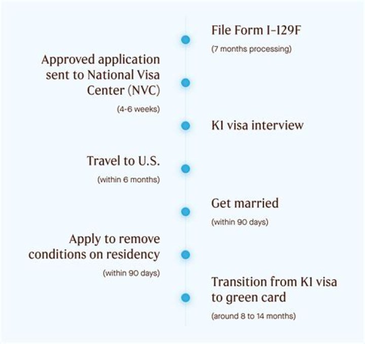 What is the difference between K1 Visa and CR1 visa?