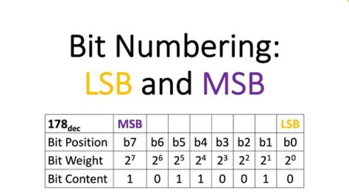 What is the difference between MSB and LSB give an example?