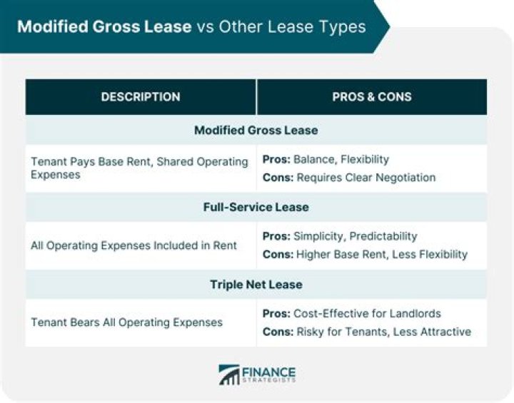 What is the difference between NNN and modified gross lease?