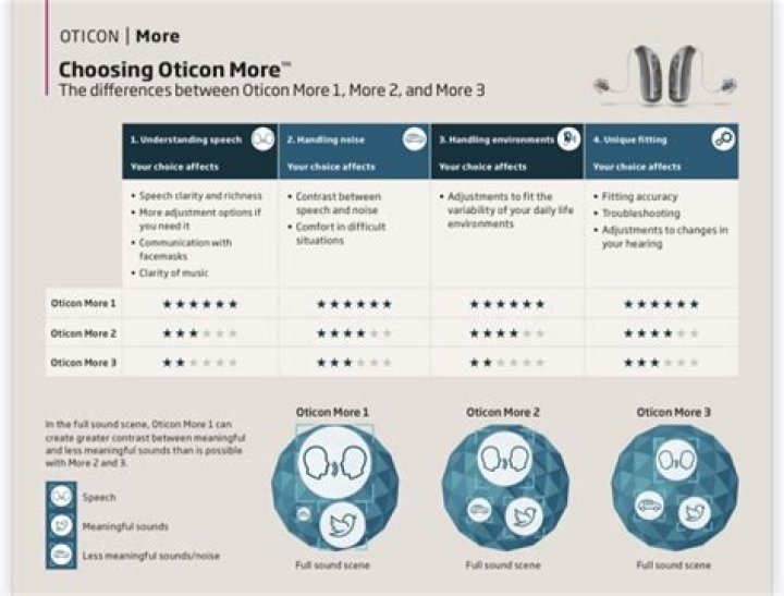 What is the difference between Oticon more 1 and more 2?