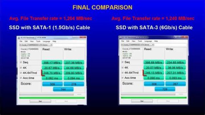 What is the difference between SATA 6Gb and 3Gb?