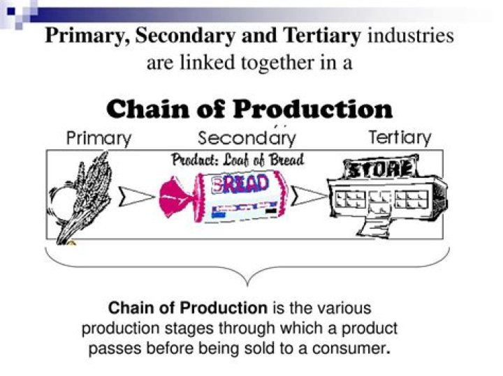 What is the difference between secondary and tertiary production?
