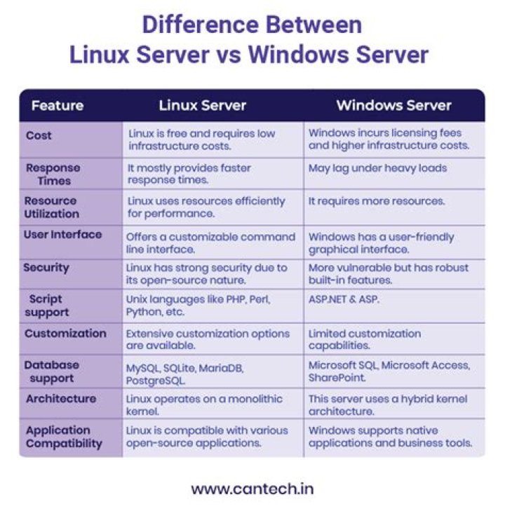 What is the difference between the different Linux distributions?