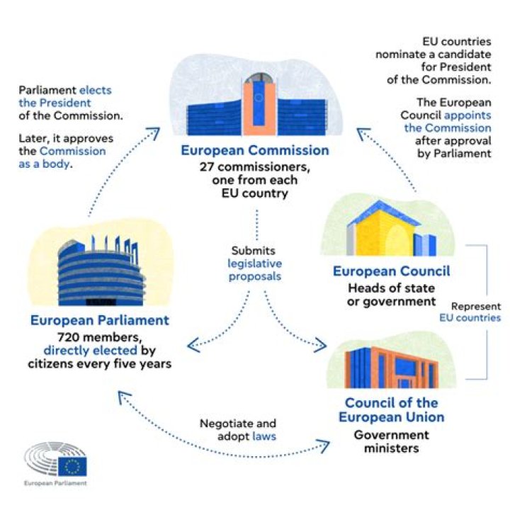 What is the difference between the European Council and the Council of the European Union?
