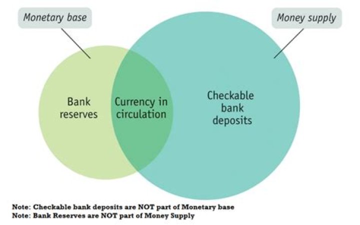 What is the difference between the monetary base and the money supply quizlet?