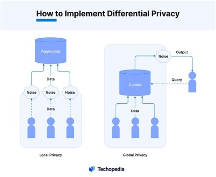 What is the differential privacy approach?