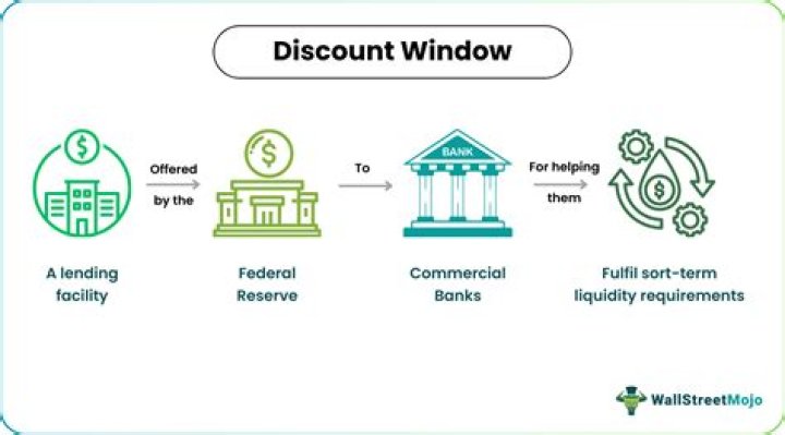 What is the discount window at Federal Reserve?