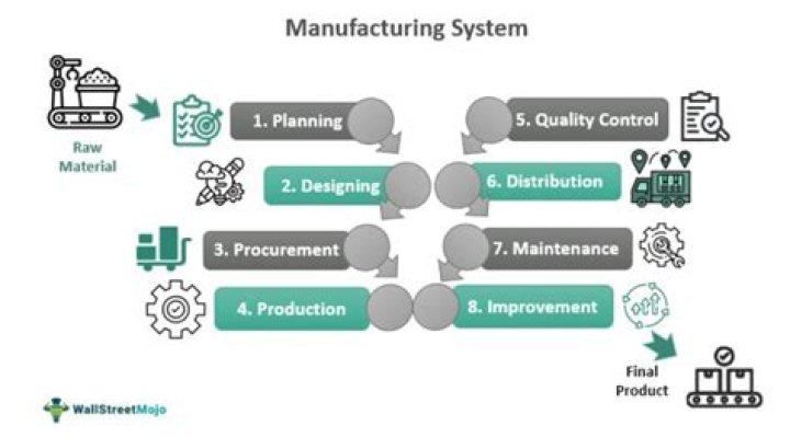 What is the domestic system of manufacturing goods?