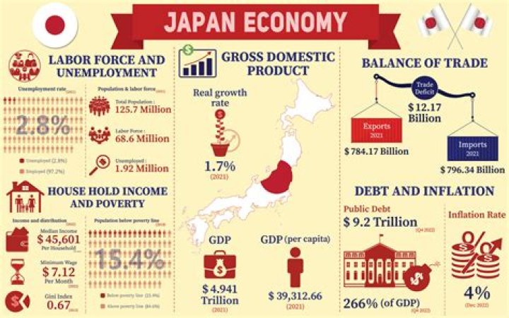 What is the economic conditions of Japan?