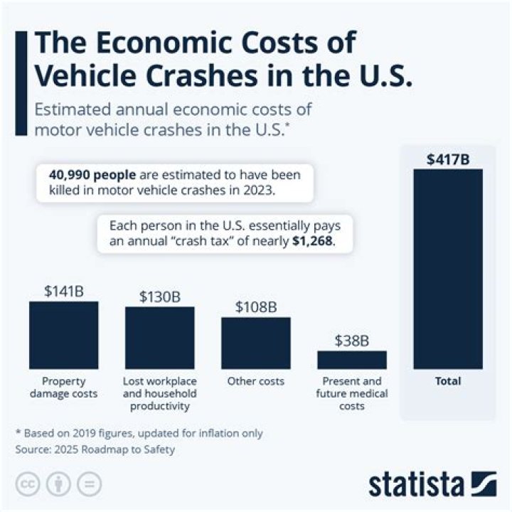 What is the economic cost to society each year from crashes and injuries on US highways a 17 billion dollars?