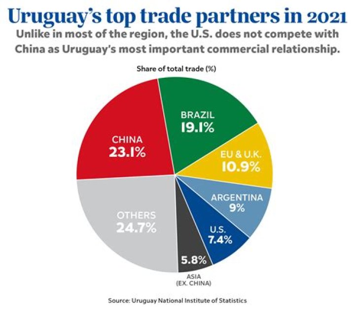 What is the economic relationship between Uruguay and Paraguay?