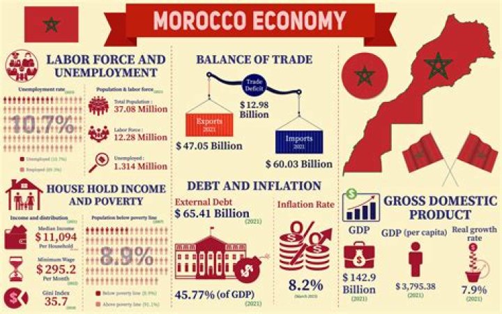 What is the economy like in West Africa?
