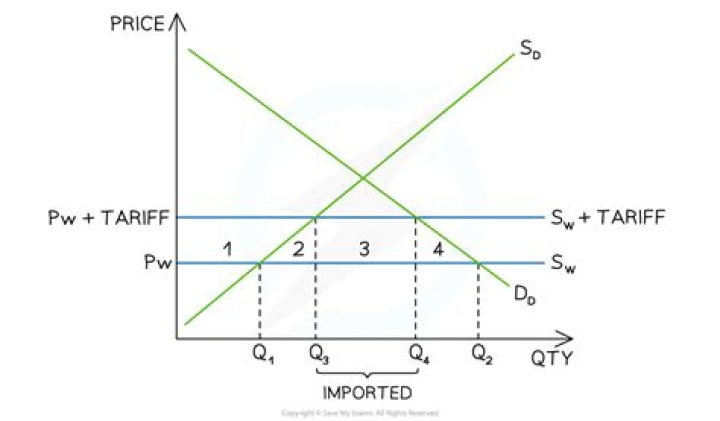 What is the effect of an import tariff change on a particular good apex?