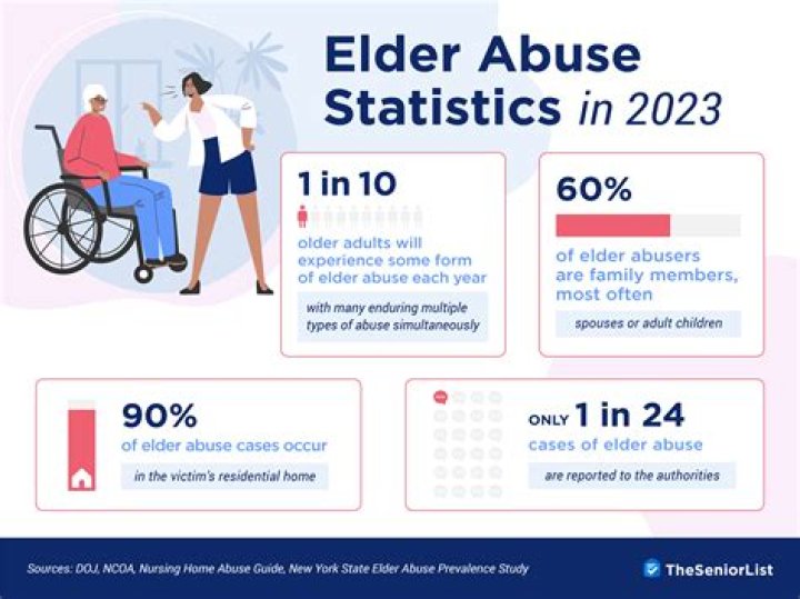 What is the elder abuse Act?
