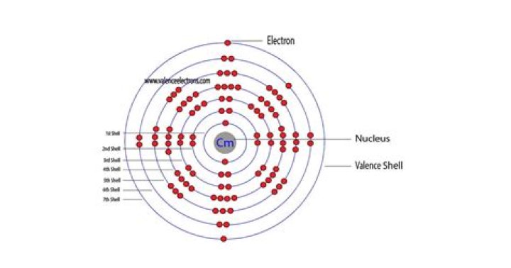 What is the electron configuration for curium?