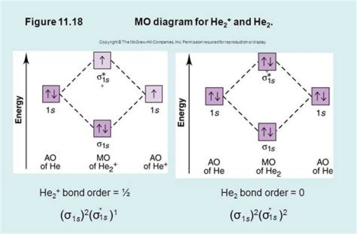 What is the electron configuration of He2?