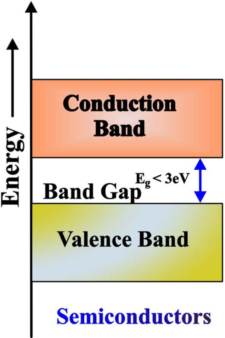 What is the energy band gap of semiconductor?