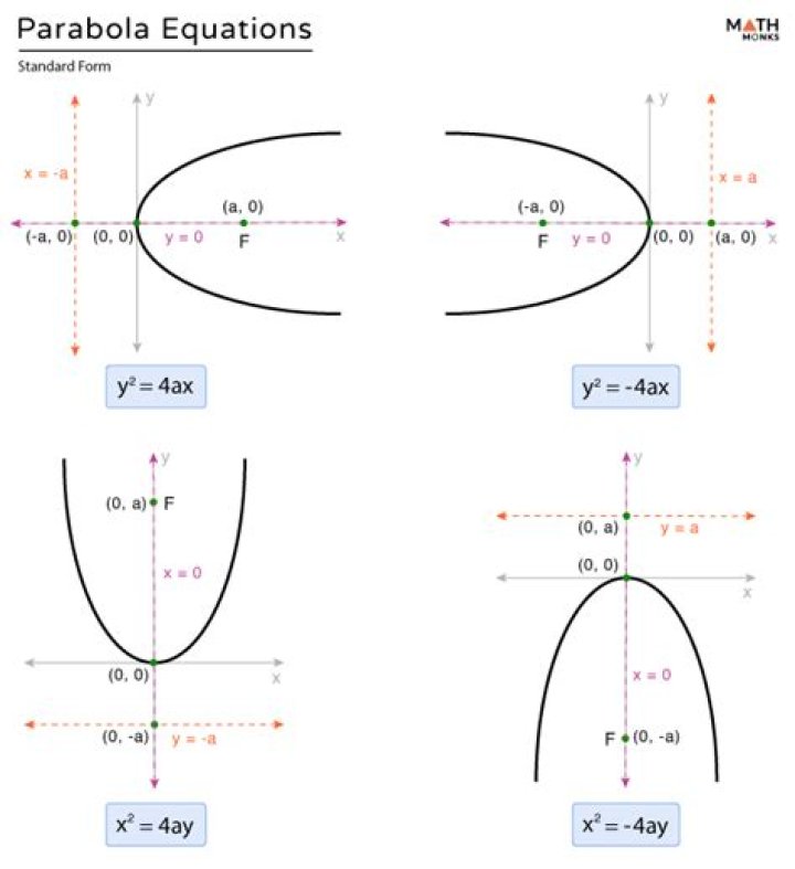 What is the equation for parabolas?