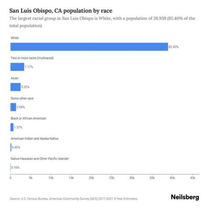 What is the ethnicity in San Luis Obispo?