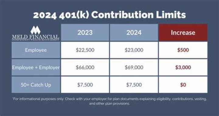 What is the federal limit for 401k contributions?