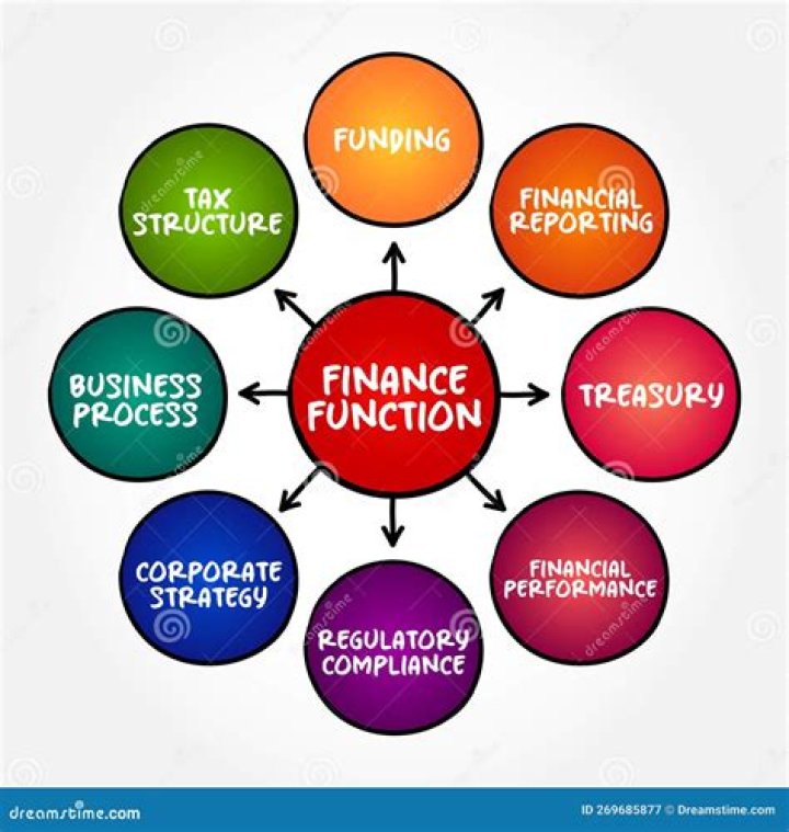 What is the finance of production?