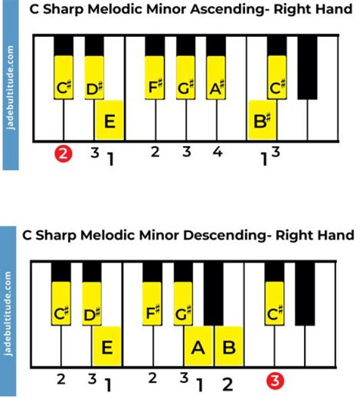 What is the fingering for C sharp?