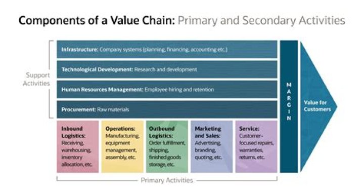 What is the firm value chain?