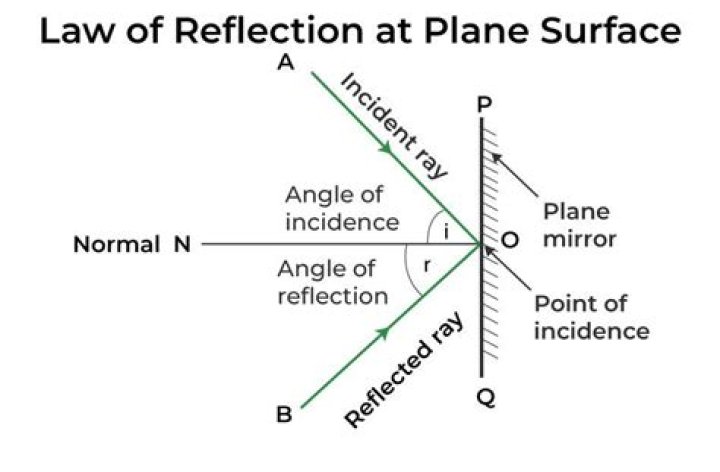 What is the first law of reflection state?