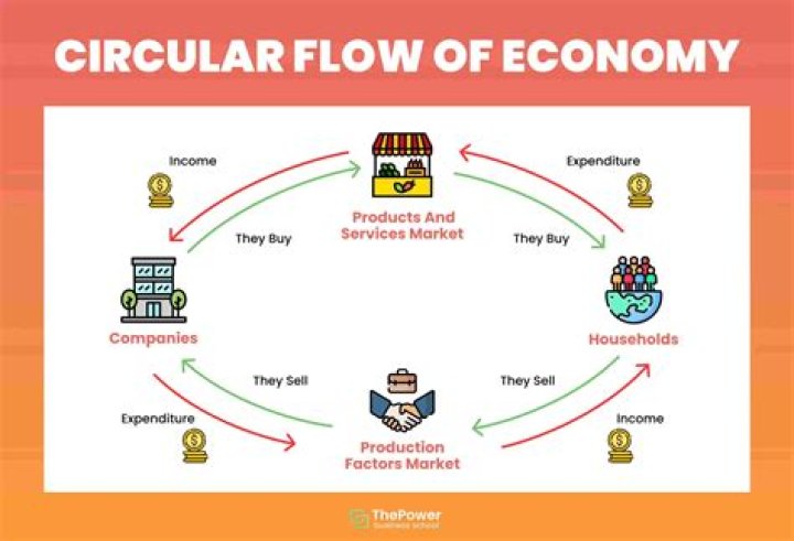 What is the flow of the economy?