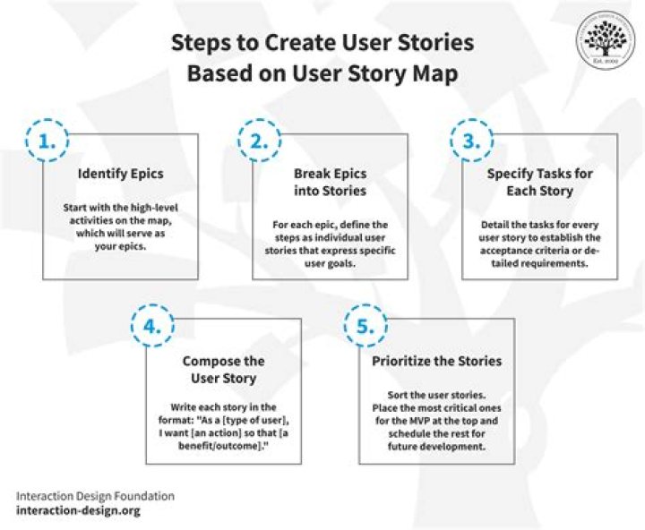 What is the format of a user story?
