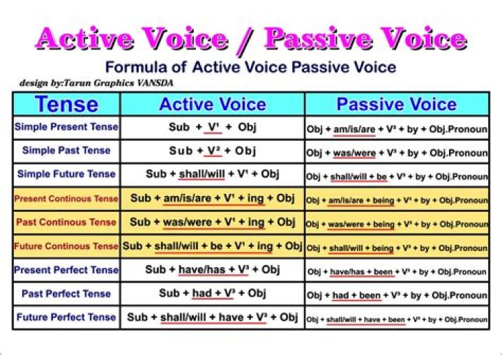 What is the formula of active and passive voice?