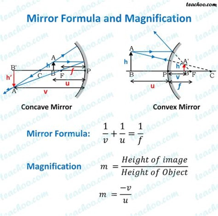 What is the formula of magnification in concave mirror?
