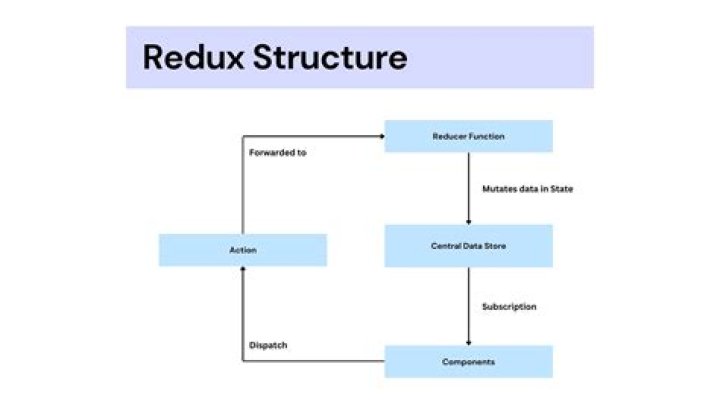 What is the full meaning of Redux?
