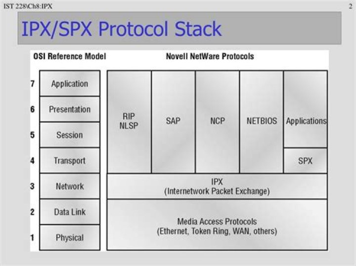 What is the function of IPX SPX?