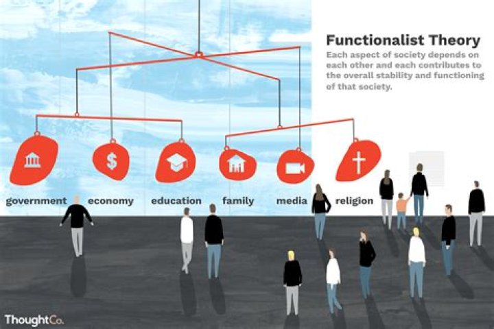 What is the functionalist view on poverty?