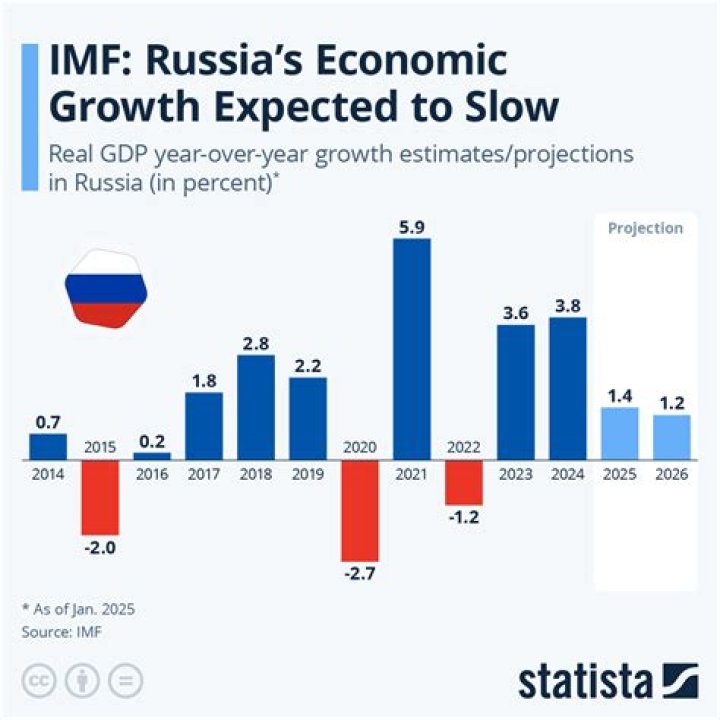 What is the GDP of Russia in 2020?